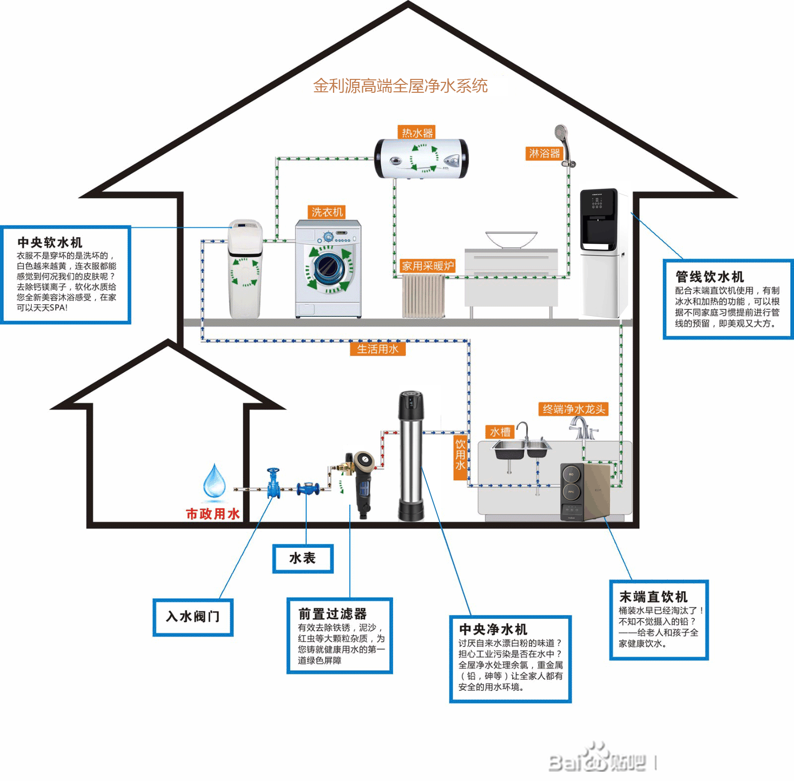 金利源全屋净水器